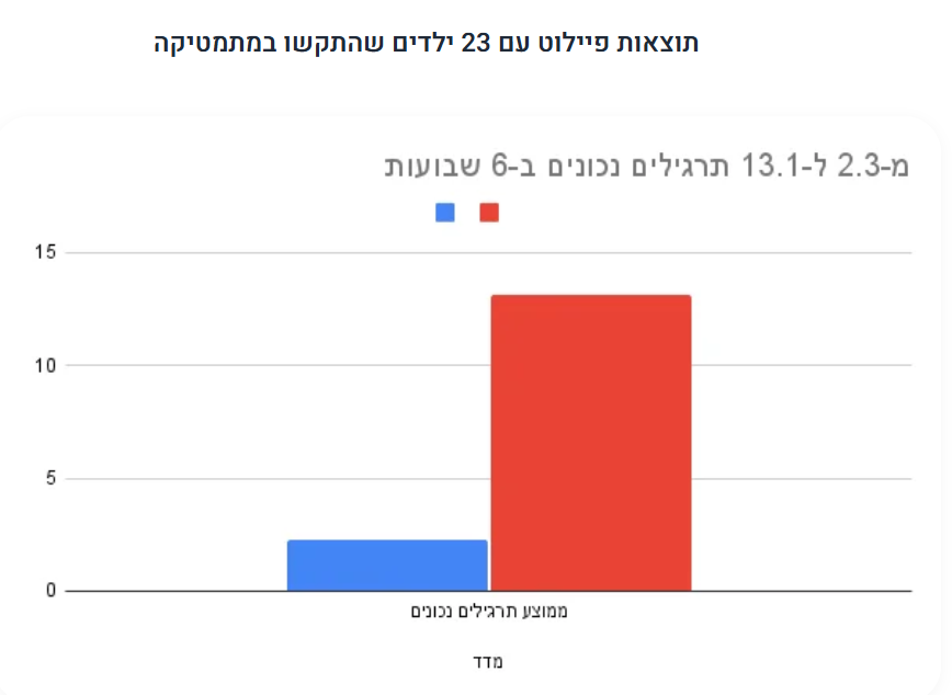 תוצאות פיילוט - עלייה משמעותית בהישגים